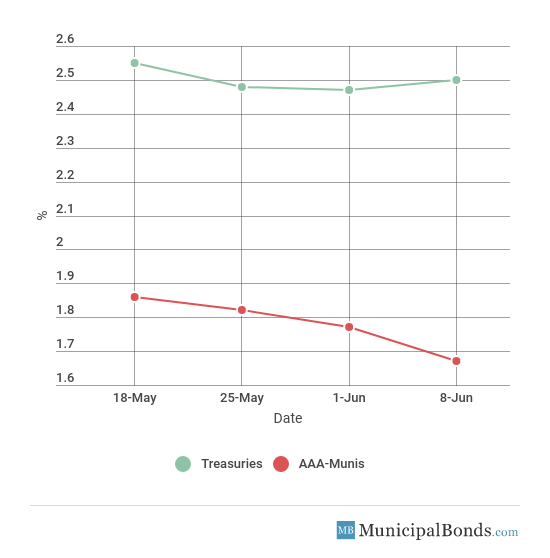 Muni Bond 2-Year Yield