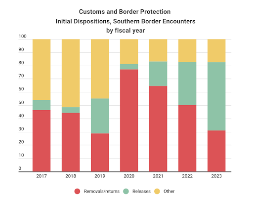 U.S. Department of Homeland Security chart